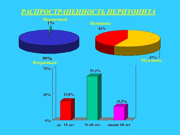 РАСПРОСТРАНЕННОСТЬ ПЕРИТОНИТА Первичный Вторичный Женщины Мужчины