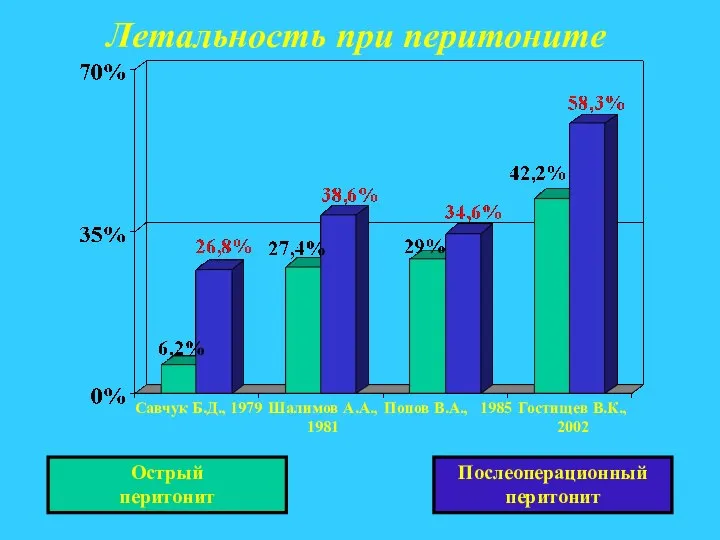 Летальность при перитоните Острый перитонит Послеоперационный перитонит Гостищев В.К., 2002 Савчук