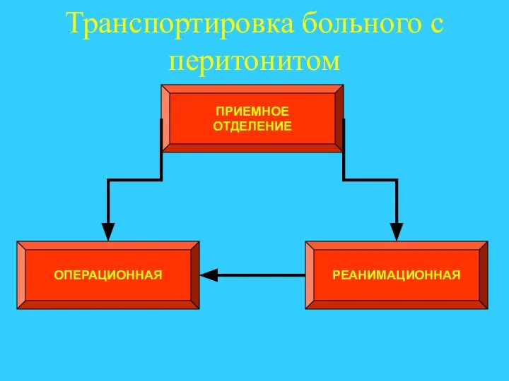 Транспортировка больного с перитонитом ПРИЕМНОЕ ОТДЕЛЕНИЕ РЕАНИМАЦИОННАЯ ОПЕРАЦИОННАЯ