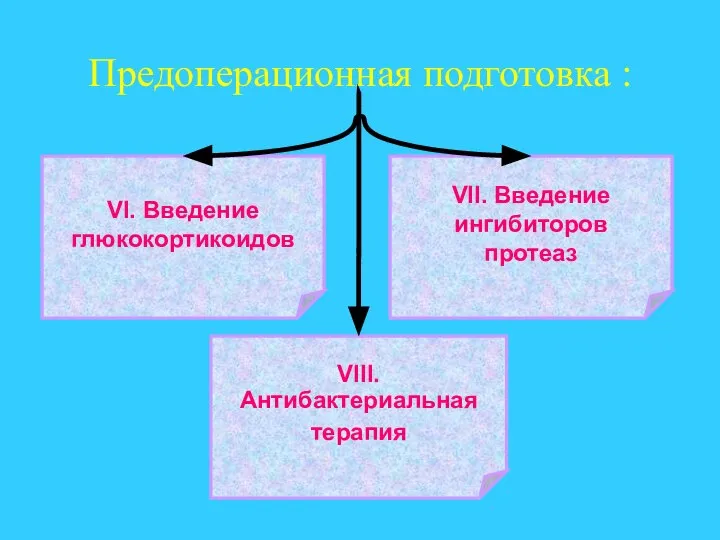 Предоперационная подготовка : VI. Введение глюкокортикоидов VII. Введение ингибиторов протеаз VIII. Антибактериальная терапия