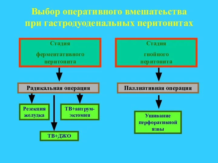 Выбор оперативного вмешатеьства при гастродуоденальных перитонитах Стадия ферментативного перитонита Стадия гнойного