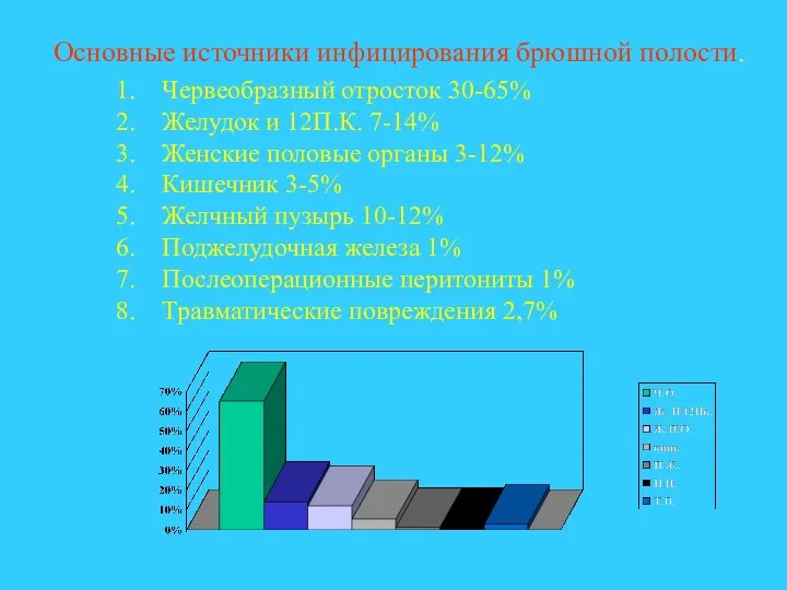 Основные источники инфицирования брюшной полости. Червеобразный отросток 30-65% Желудок и 12П.К.