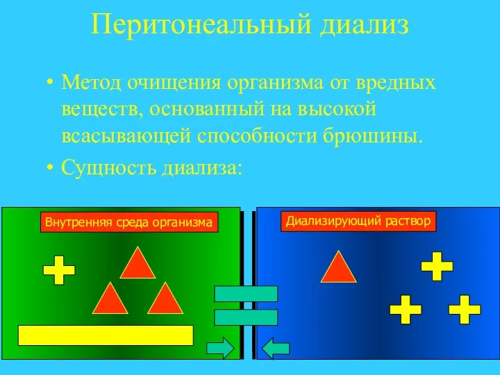 Перитонеальный диализ Метод очищения организма от вредных веществ, основанный на высокой