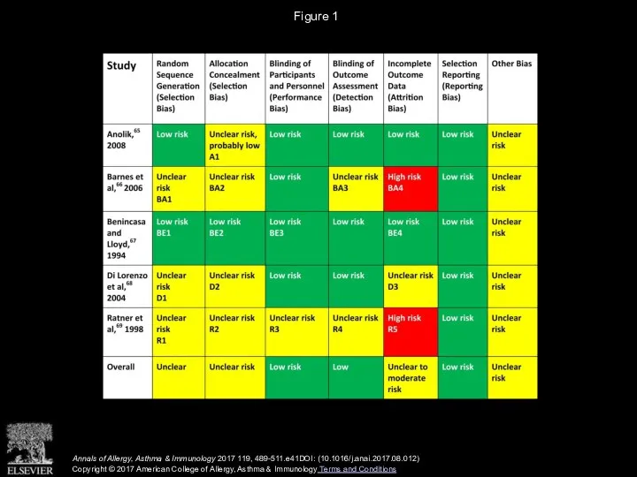 Figure 1 Annals of Allergy, Asthma & Immunology 2017 119, 489-511.e41DOI: