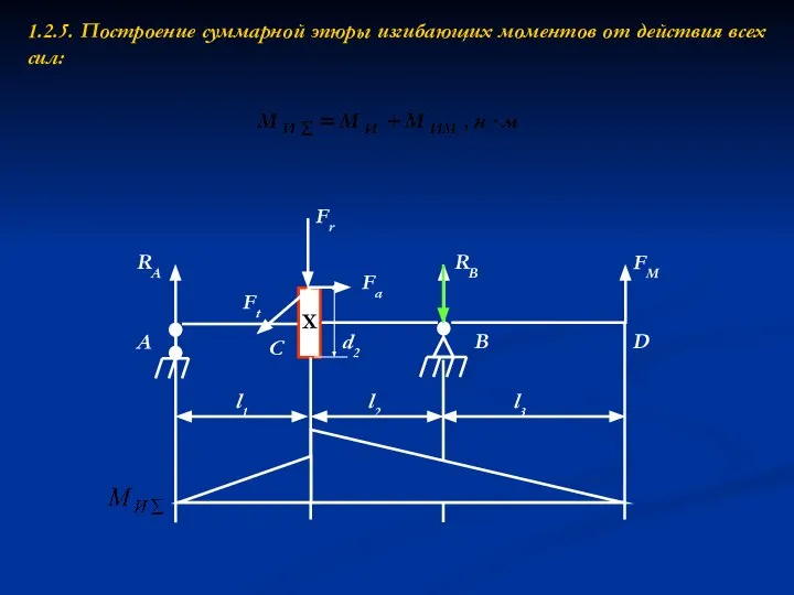 1.2.5. Построение суммарной эпюры изгибающих моментов от действия всех сил: RA