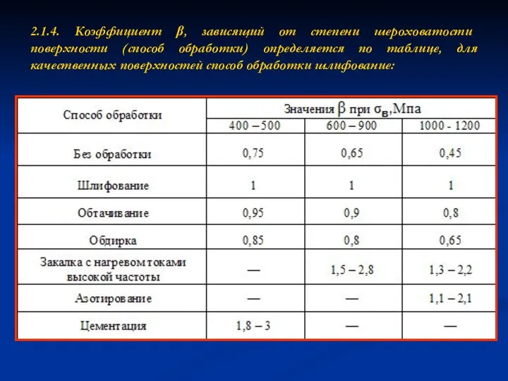 2.1.4. Коэффициент β, зависящий от степени шероховатости поверхности (способ обработки) определяется