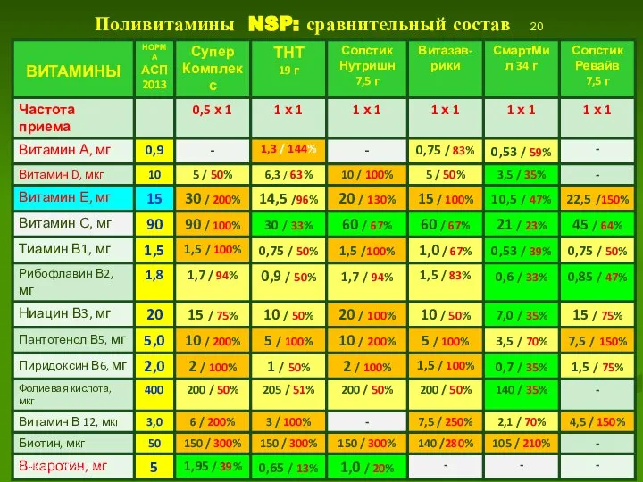 Поливитамины NSP: сравнительный состав 20 © Лысиков Ю.А., 2017