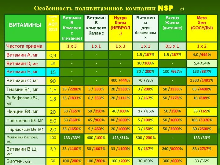 Особенность поливитаминов компании NSP 21 © Лысиков Ю.А., 2017