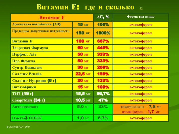 Витамин Е: где и сколько 22 © Лысиков Ю.А., 2017