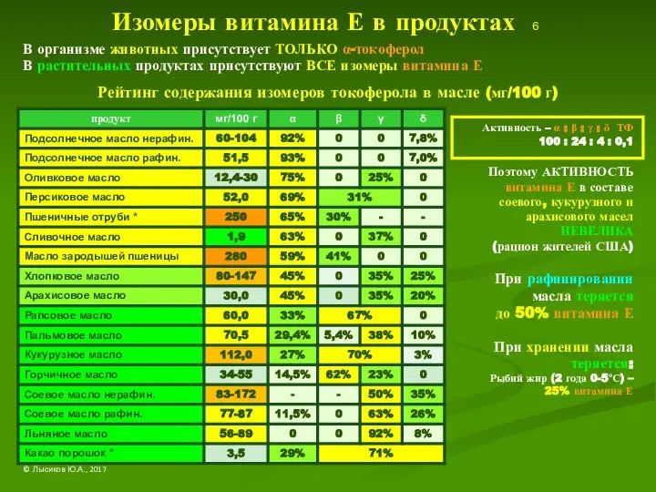 Изомеры витамина Е в продуктах 6 В организме животных присутствует ТОЛЬКО