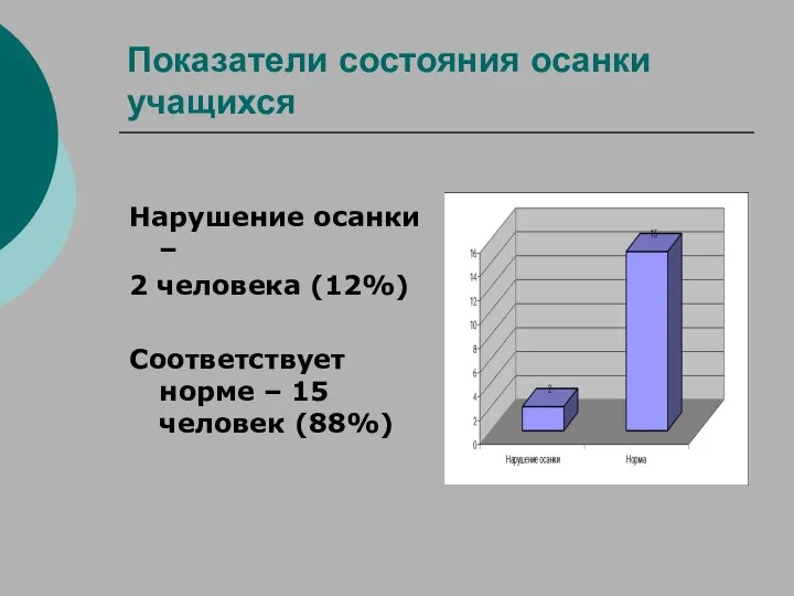 Показатели состояния осанки учащихся Нарушение осанки – 2 человека (12%) Соответствует норме – 15 человек (88%)