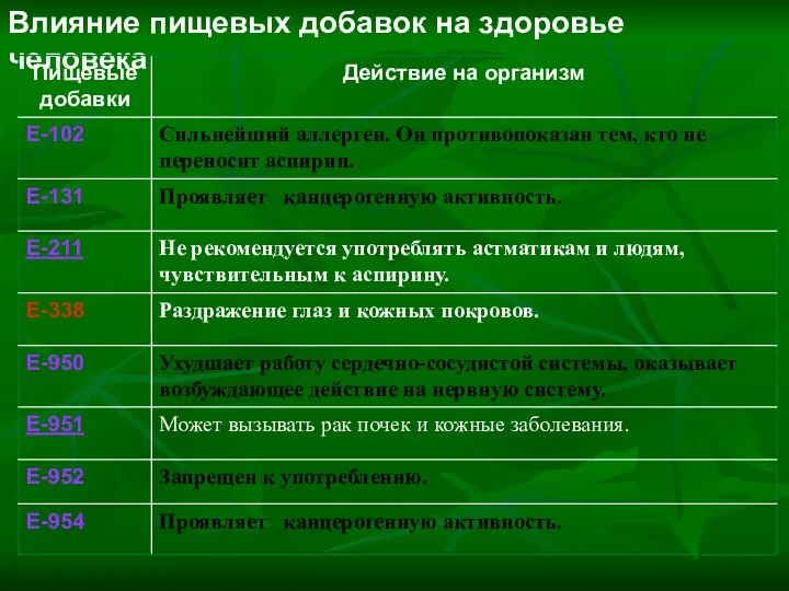 Влияние пищевых добавок на здоровье человека