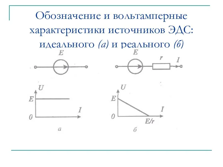 Обозначение и вольтамперные характеристики источников ЭДС: идеального (а) и реального (б)