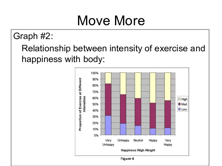 Graph #2: Relationship between intensity of exercise and happiness with body: Move More