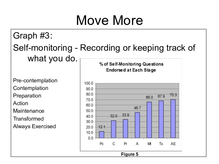 Graph #3: Self-monitoring - Recording or keeping track of what you