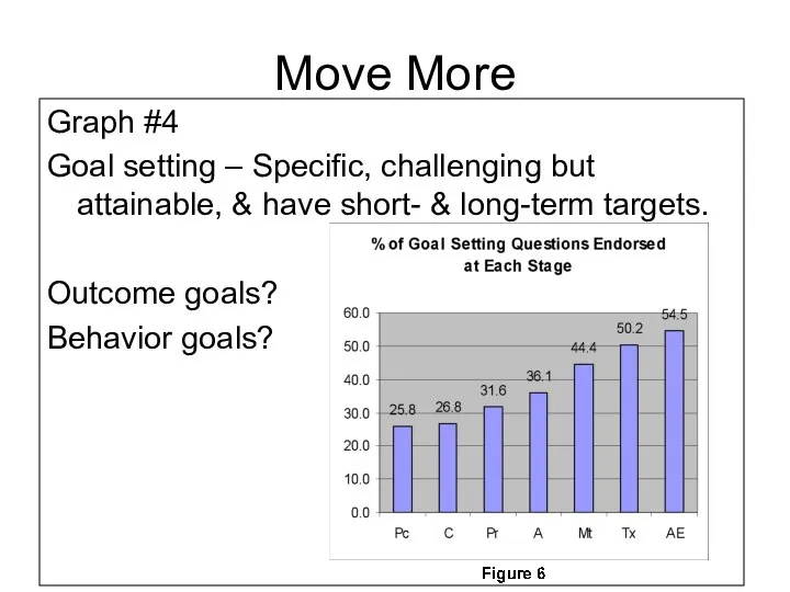 Graph #4 Goal setting – Specific, challenging but attainable, & have