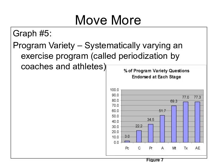 Graph #5: Program Variety – Systematically varying an exercise program (called