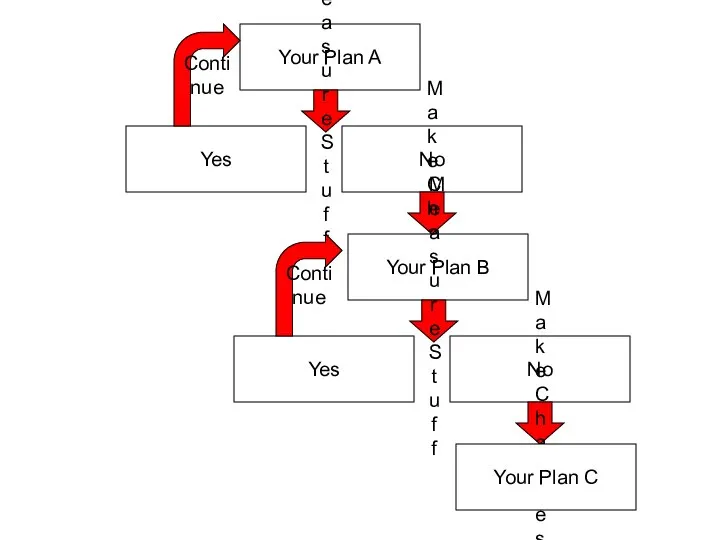 Your Plan A Measure Stuff Yes No Continue Make Changes Your