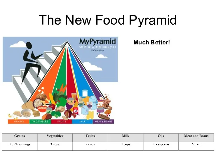 The New Food Pyramid Much Better!