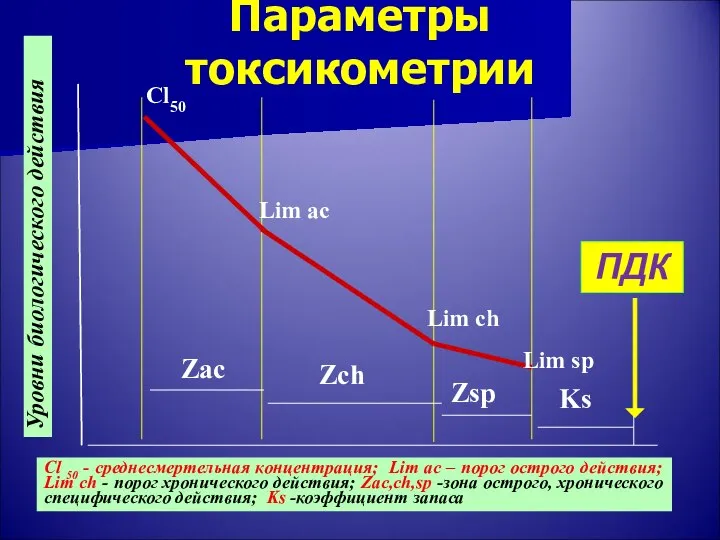 Параметры токсикометрии Уровни биологического действия Cl 50 - среднесмертельная концентрация; Lim