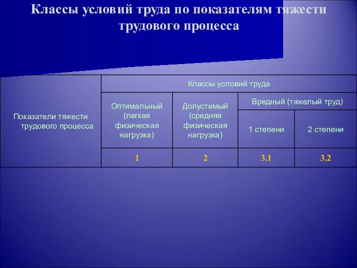 Классы условий труда по показателям тяжести трудового процесса