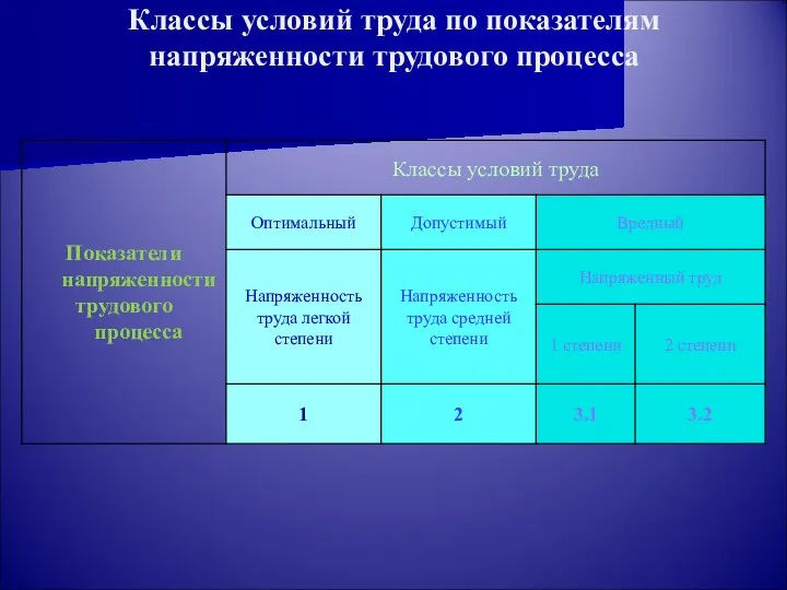 Классы условий труда по показателям напряженности трудового процесса