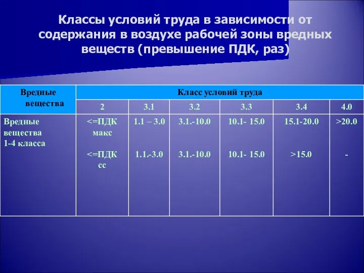 Классы условий труда в зависимости от содержания в воздухе рабочей зоны вредных веществ (превышение ПДК, раз)