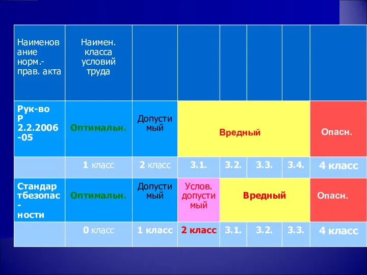 Опасн. Опасн. Вредный