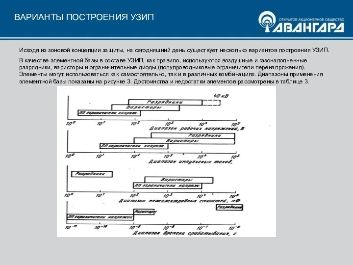 ВАРИАНТЫ ПОСТРОЕНИЯ УЗИП Исходя из зоновой концепции защиты, на сегодняшний день