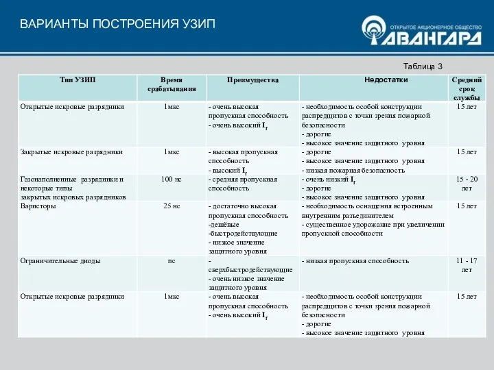 ВАРИАНТЫ ПОСТРОЕНИЯ УЗИП Таблица 3