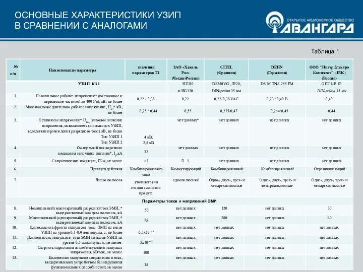 ОСНОВНЫЕ ХАРАКТЕРИСТИКИ УЗИП В СРАВНЕНИИ С АНАЛОГАМИ Не представленные на слайде