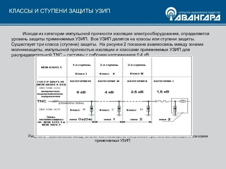 КЛАССЫ И СТУПЕНИ ЗАЩИТЫ УЗИП Исходя из категории импульсной прочности изоляции