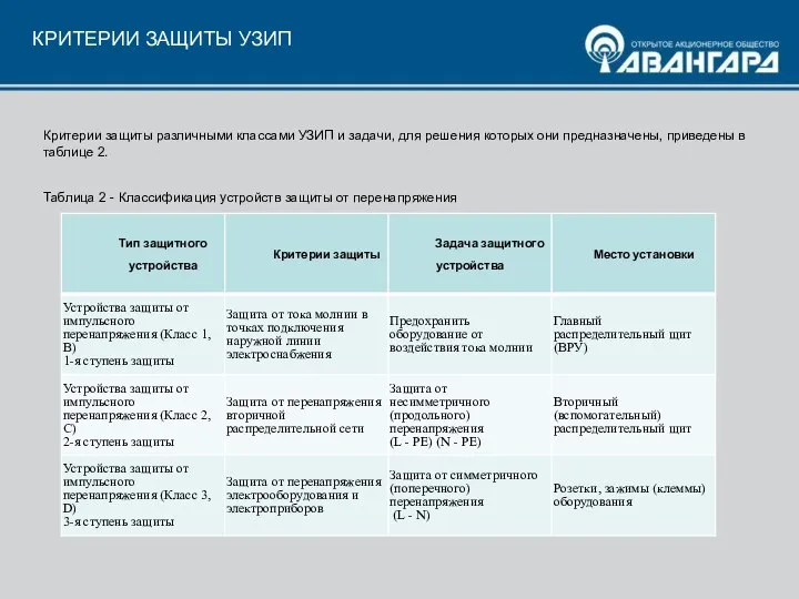 КРИТЕРИИ ЗАЩИТЫ УЗИП Критерии защиты различными классами УЗИП и задачи, для