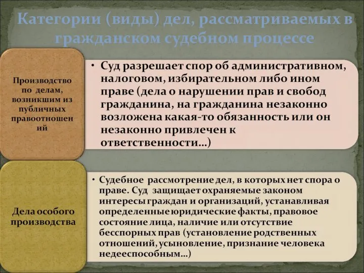 Категории (виды) дел, рассматриваемых в гражданском судебном процессе