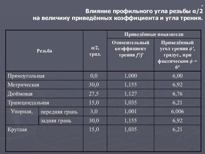 . Влияние профильного угла резьбы α/2 на величину приведённых коэффициента и угла трения.