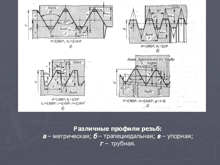 Различные профили резьб: а – метрическая; б – трапециедальная; в – упорная; г − трубная.