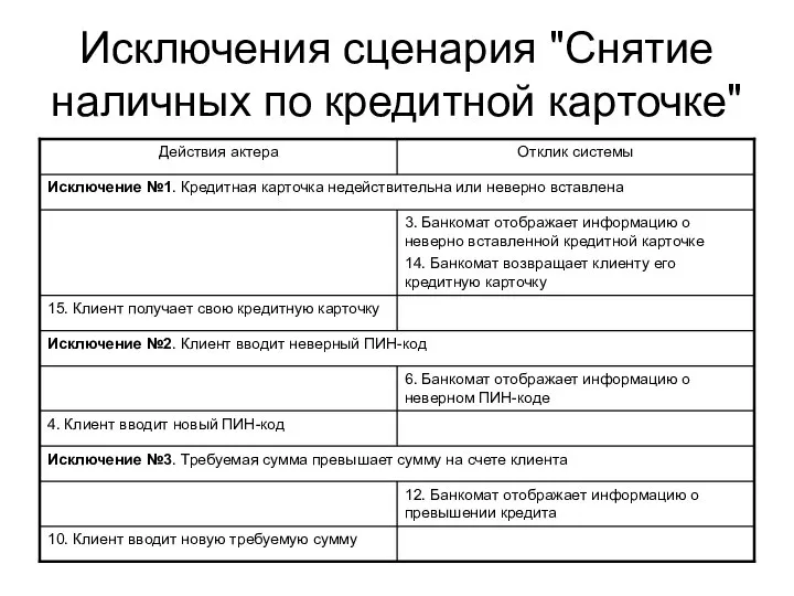 Исключения сценария "Снятие наличных по кредитной карточке"