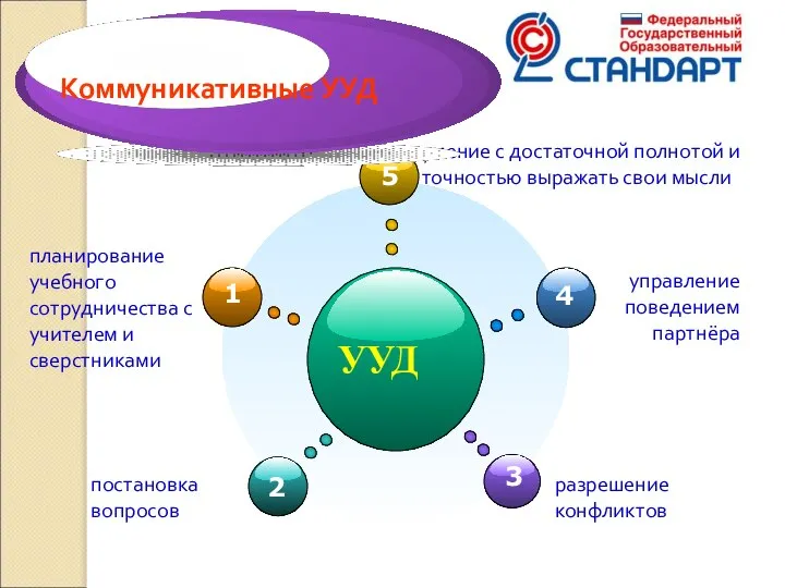 УУД умение с достаточной полнотой и точностью выражать свои мысли планирование