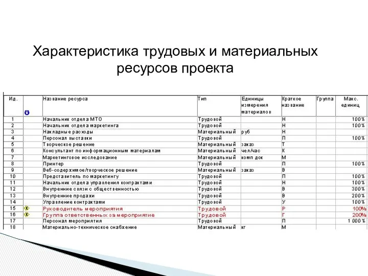 Характеристика трудовых и материальных ресурсов проекта