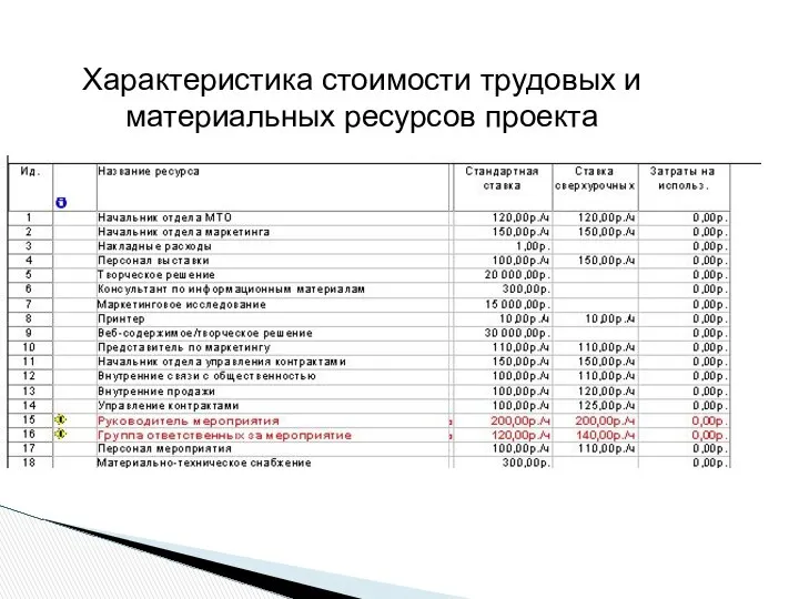 Характеристика стоимости трудовых и материальных ресурсов проекта