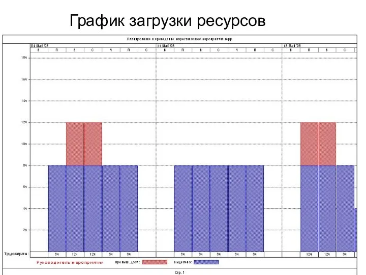 График загрузки ресурсов