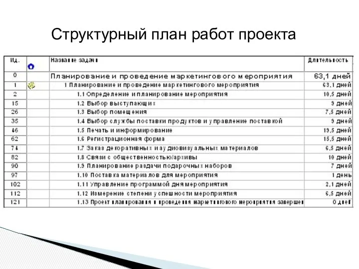 Структурный план работ проекта