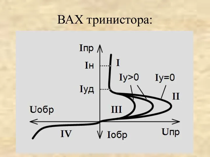 ВАХ тринистора: