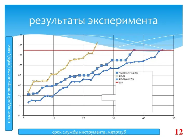 результаты эксперимента износ задней поверхности (зуба), мкм срок службы инструмента, метр/зуб 12