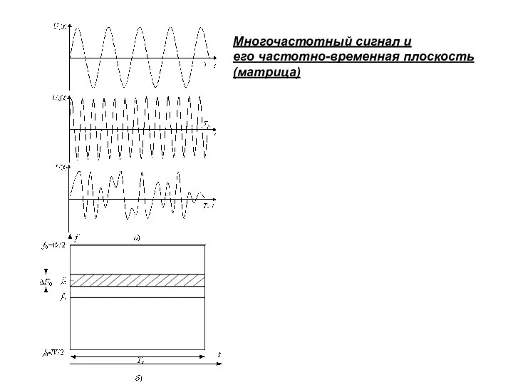 Многочастотный сигнал и его частотно-временная плоскость (матрица)