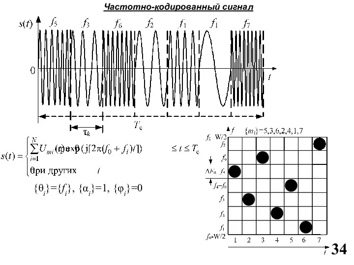{θi}={fi}, {αi}=1, {φi}=0 Частотно-кодированный сигнал