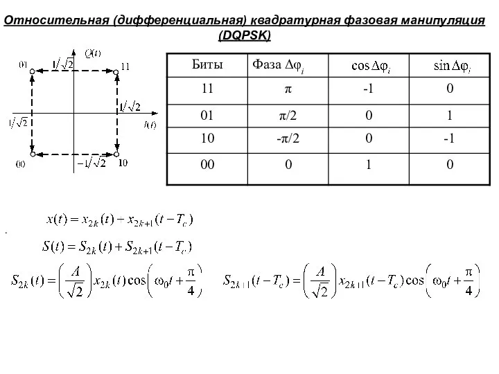 Относительная (дифференциальная) квадратурная фазовая манипуляция (DQPSK) .