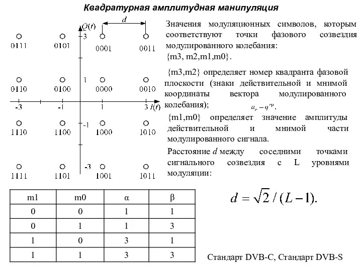 Стандарт DVB-C, Стандарт DVB-S Значения модуляционных символов, которым соответствуют точки фазового