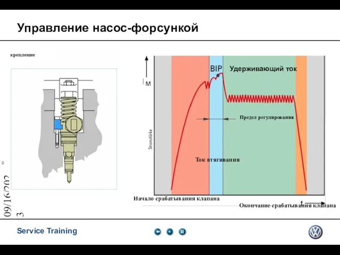 09/16/2023 Управление насос-форсункой Удерживающий ток Предел регулирования Ток втягивания Начало срабатывания клапана Окончание срабатывания клапана