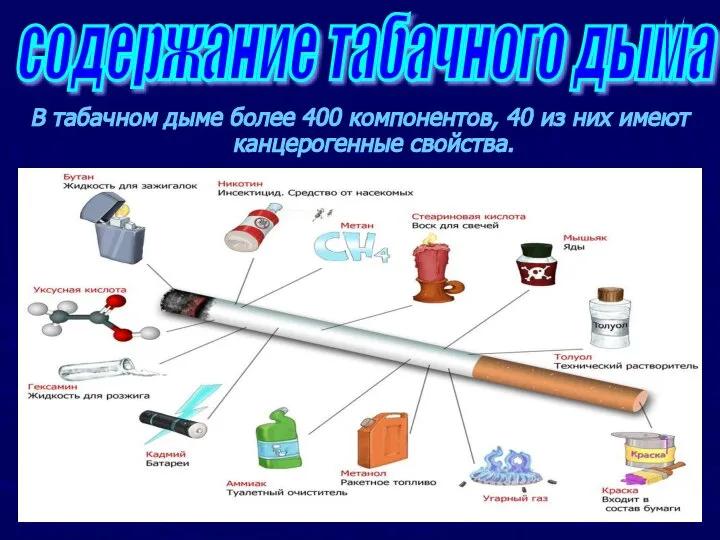 В табачном дыме более 400 компонентов, 40 из них имеют канцерогенные свойства. содержание табачного дыма